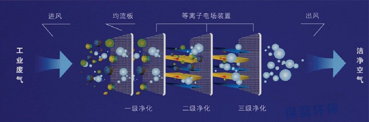 低溫等離子空氣淨化設備(圖2) 等離子廢氣處理原理的示意圖(tú)